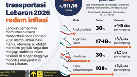 Kebijakan diskon transportasi yang diterapkan pemerintah pada periode Lebaran 2026 terbukti efektif dalam meredam inflasi nasional. Intervensi ini dilakukan di tengah tingginya mobilitas masyarakat selama musim mudik, dengan tujuan menjaga stabilitas