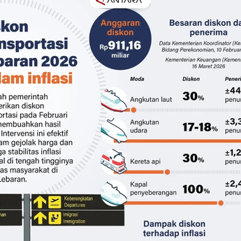 Infografik: Diskon Transportasi Lebaran 2026 Efektif Redam Inflasi