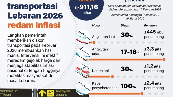 Langkah pemerintah memberikan diskon transportasi pada Februari 2026 membuahkan hasil manis. Intervensi ini efektif meredam gejolak harga dan menjaga stabilitas inflasi nasional di tengah tingginya mobilitas masyarakat di masa Lebaran.