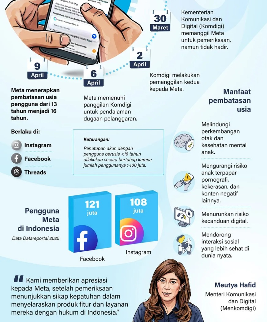 Platform digital global Meta akhirnya mematuhi aturan pelindungan anak di ruang digital Indonesia, PP TUNAS dan menerapkan pembatasan usia minimum penggunanya menjadi 16 tahun mulai Kamis 9 April 2026. <b>(Antara)</b>