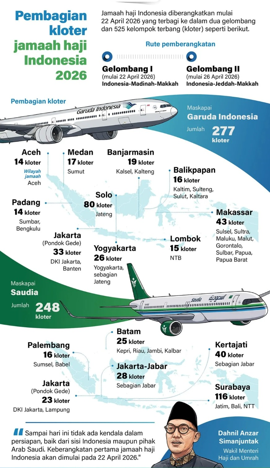 Jamaah haji Indonesia diberangkatkan mulai 22 April 2026 yang terbagi ke dalam dua gelombang dan 525 kelompok terbang (kloter) seperti berikut. <b>(Antara)</b>
