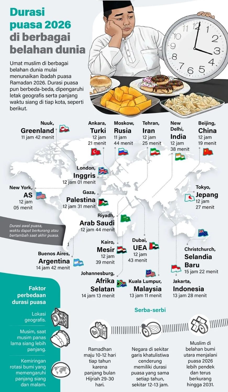 Umat muslim di berbagai belahan dunia mulai menunaikan ibadah puasa Ramadan 2026. Durasi puasa pun berbeda-beda, dipengaruhi letak geografis serta panjang waktu siang di tiap kota, seperti berikut. <b>(Antara)</b>