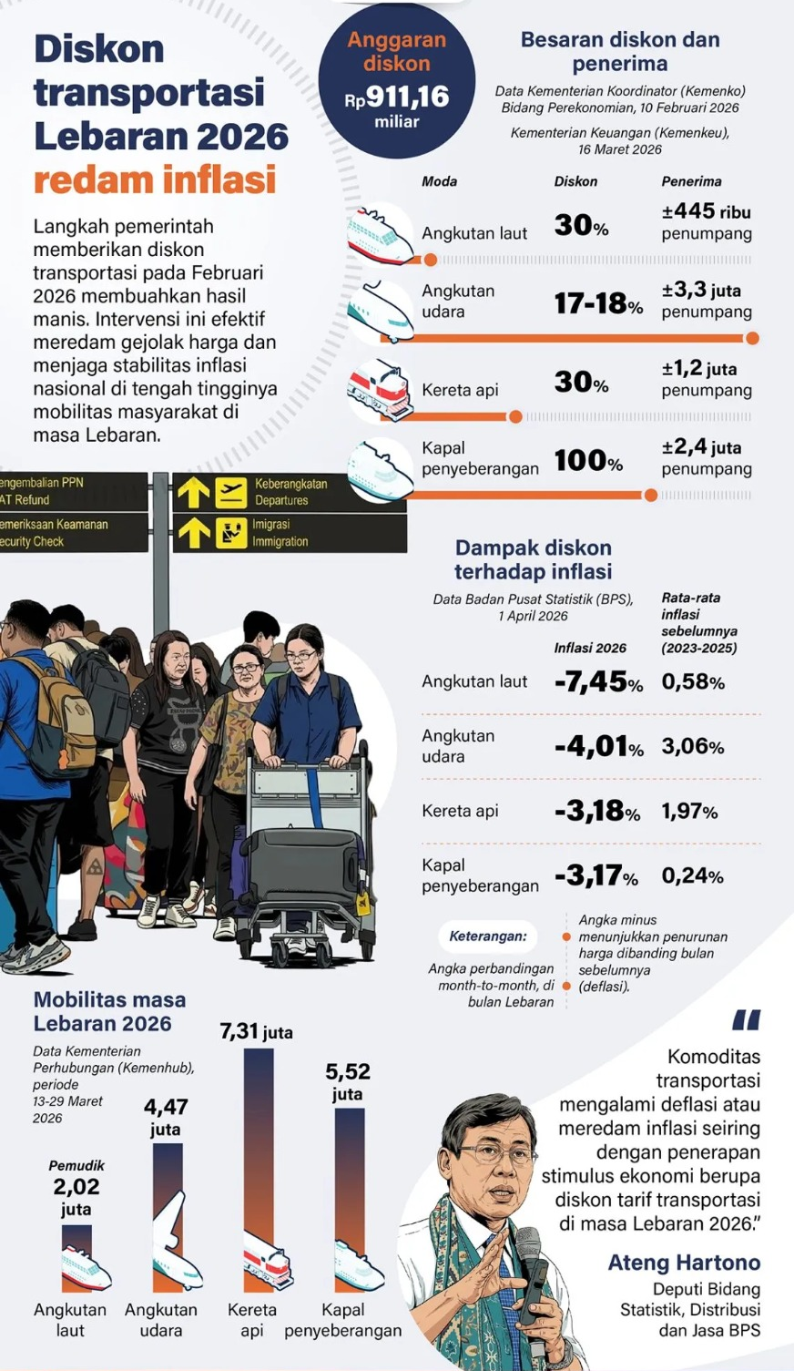 Langkah pemerintah memberikan diskon transportasi pada Februari 2026 membuahkan hasil manis. Intervensi ini efektif meredam gejolak harga dan menjaga stabilitas inflasi nasional di tengah tingginya mobilitas masyarakat di masa Lebaran. <b>(Antara)</b>