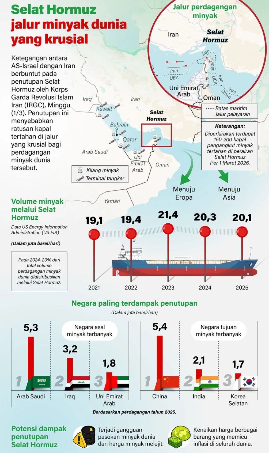 Ketegangan antara AS-Israel dengan Iran berbuntut pada penutupan Selat Hormuz oleh Korps Garda Revolusi Islam Iran (IRGC), Minggu, 1 Maret 2026. Penutupan ini menyebabkan ratusan kapal tertahan di jalur yang krusial bagi perdagangan minyak dunia ters <b>(Antara)</b>