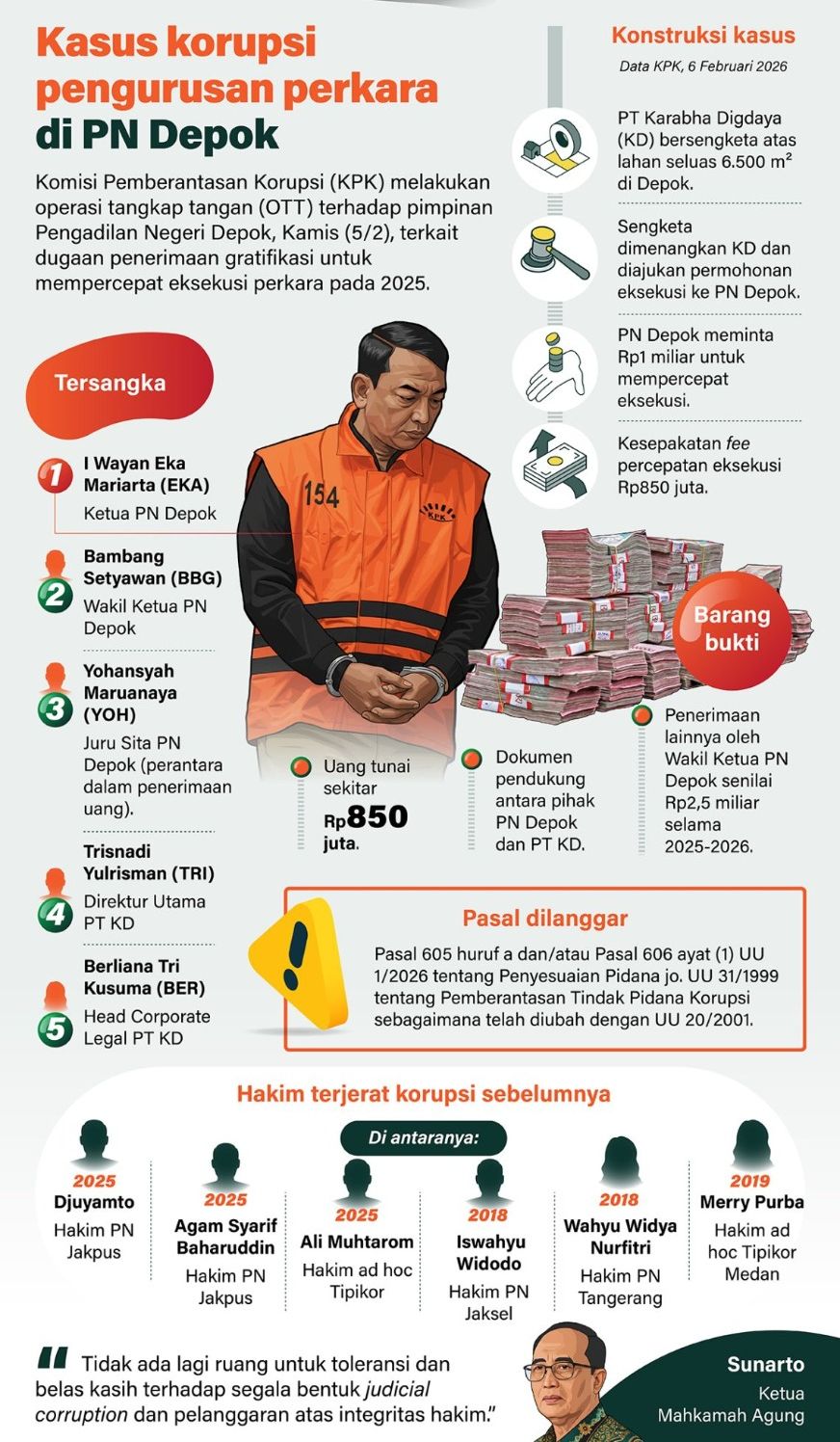 Komisi Pemberantasan Korupsi (KPK) melakukan operasi tangkap tangan (OTT) terhadap pimpinan Pengadilan Negeri Depok, Kamis, 5 Februari 2026, terkait dugaan penerimaan gratifikasi untuk mempercepat eksekusi perkara pada 2025. <b>(Antara)</b>