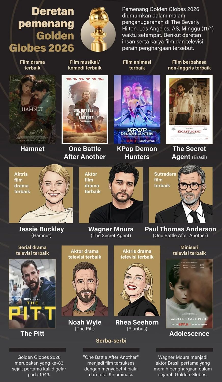 Pemenang Golden Globes 2026 diumumkan dalam malam penganugerahan di The Beverly Hilton, Los Angeles, AS, Minggu, 11 Januari 2026 waktu setempat. Berikut deretan insan serta karya film dan televisi peraih penghargaan tersebut. <b>(Antara)</b>