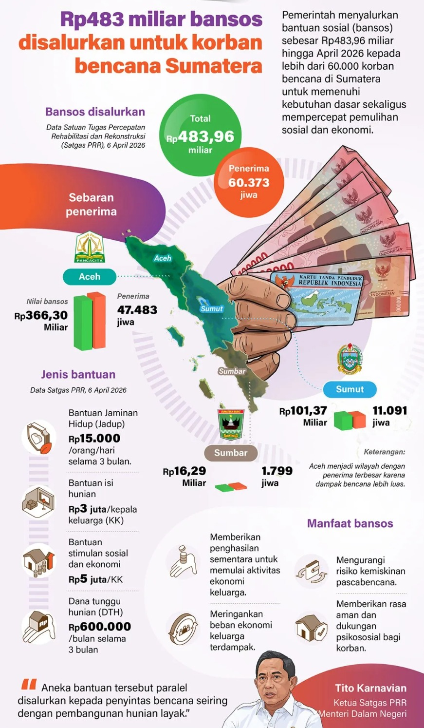Pemerintah menyalurkan bantuan sosial (bansos) sebesar Rp483,96 miliar hingga April 2026 kepada lebih dari 60.000 korban bencana di Sumatera untuk memenuhi kebutuhan dasar sekaligus mempercepat pemulihan sosial dan ekonomi. <b>(Antara)</b>