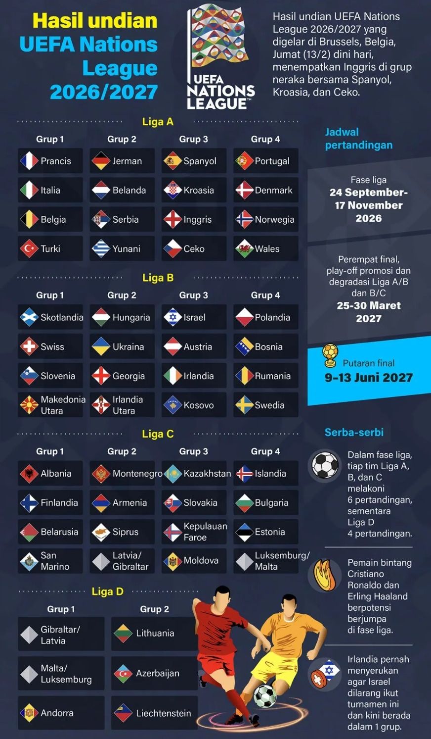 Hasil undian UEFA Nations League 2026/2027 yang digelar di Brussels, Belgia, Jumat, 13 Februari 2026 dini hari, menempatkan Inggris di grup neraka bersama Spanyol, Kroasia, dan Ceko. <b>(Antara)</b>