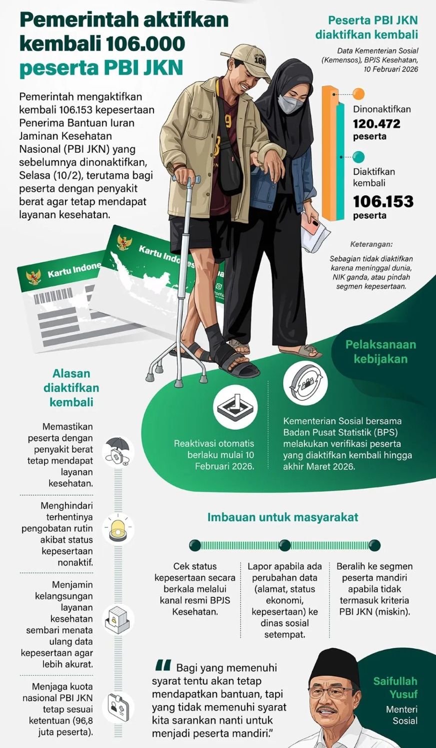 Pemerintah mengaktifkan kembali 106.153 kepesertaan Penerima Bantuan Iuran Jaminan Kesehatan Nasional (PBI JKN) yang sebelumnya dinonaktifkan, Selasa, 10 Februari 2026, terutama bagi peserta dengan penyakit berat agar tetap mendapat layanan kesehatan. <b>(Antara)</b>
