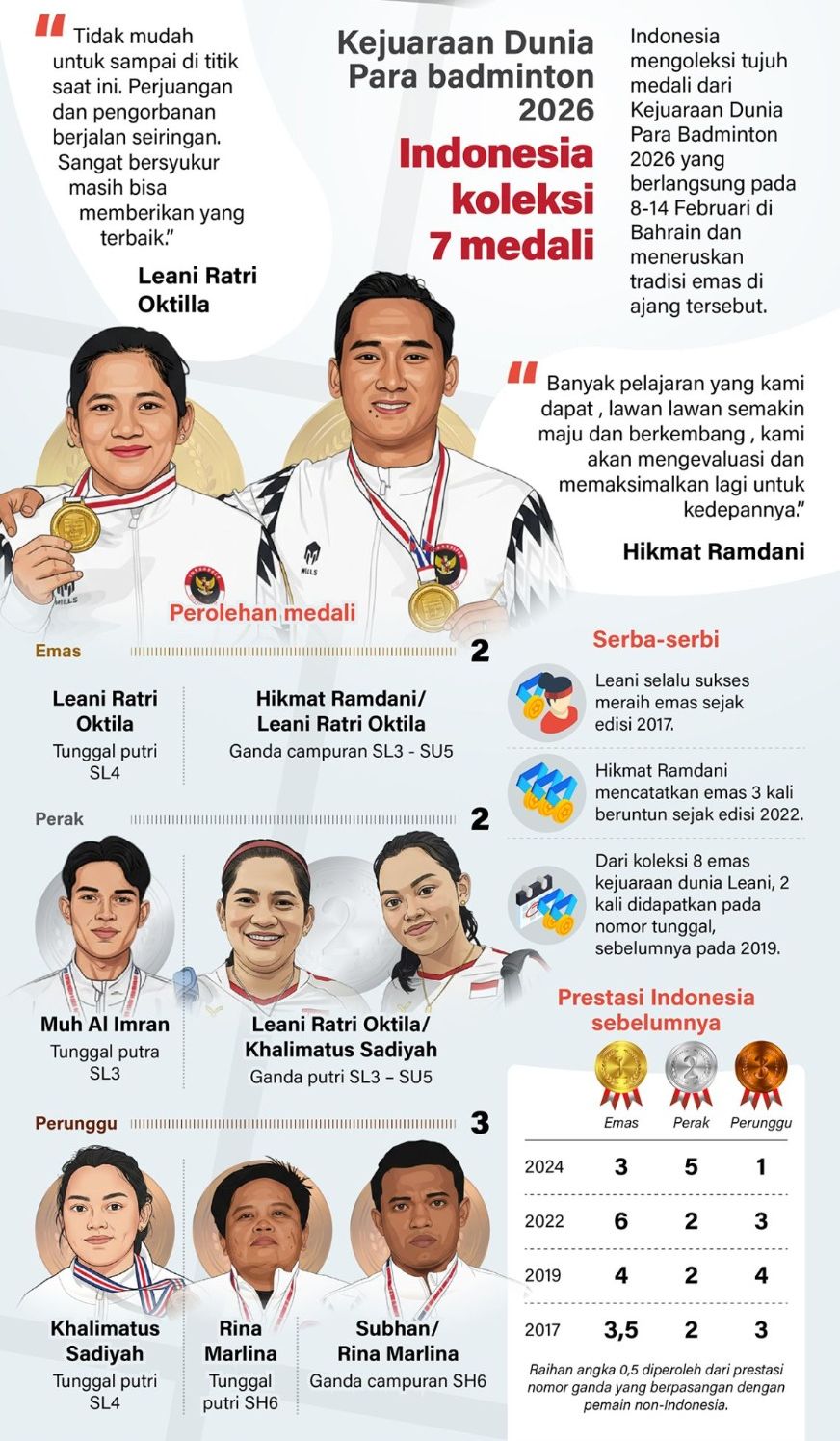 Indonesia mengoleksi tujuh medali dari Kejuaraan Dunia Para Badminton 2026 yang berlangsung pada 8-14 Februari di Bahrain dan meneruskan tradisi emas di ajang tersebut. <b>(Antara)</b>