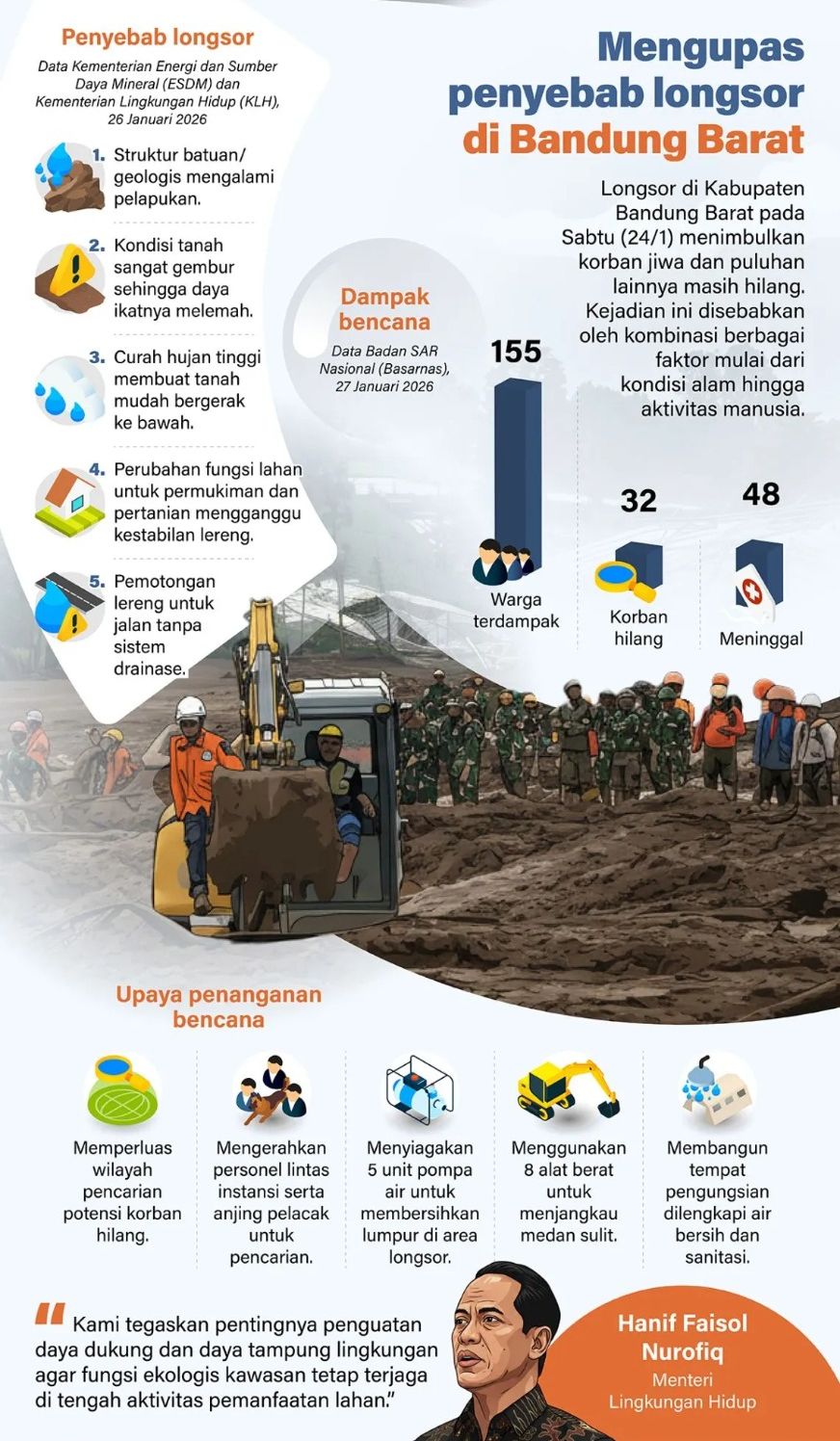 Longsor di Kabupaten Bandung Barat pada Sabtu, 24 Januari 2026, menimbulkan korban jiwa dan puluhan lainnya masih hilang. Kejadian ini disebabkan oleh kombinasi berbagai faktor mulai dari kondisi alam hingga aktivitas manusia. <b>(Antara)</b>