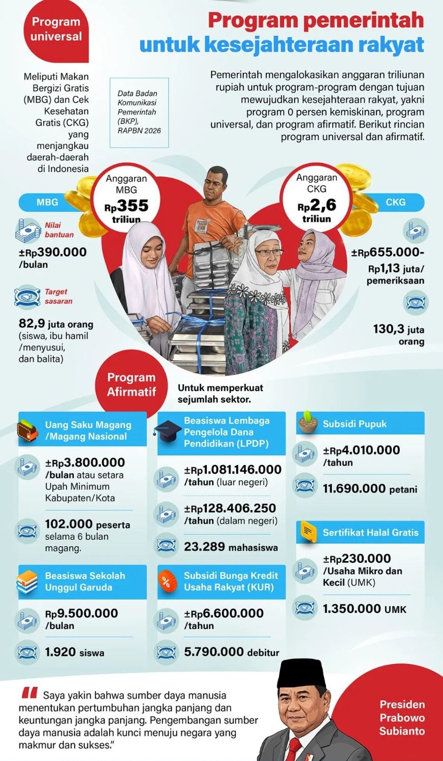Pemerintah mengalokasikan anggaran triliunan rupiah untuk program-program dengan tujuan mewujudkan kesejahteraan rakyat, yakni program 0 persen kemiskinan, program universal, dan program afirmatif. Berikut rincian program universal dan afirmatif. <b>(Antara)</b>