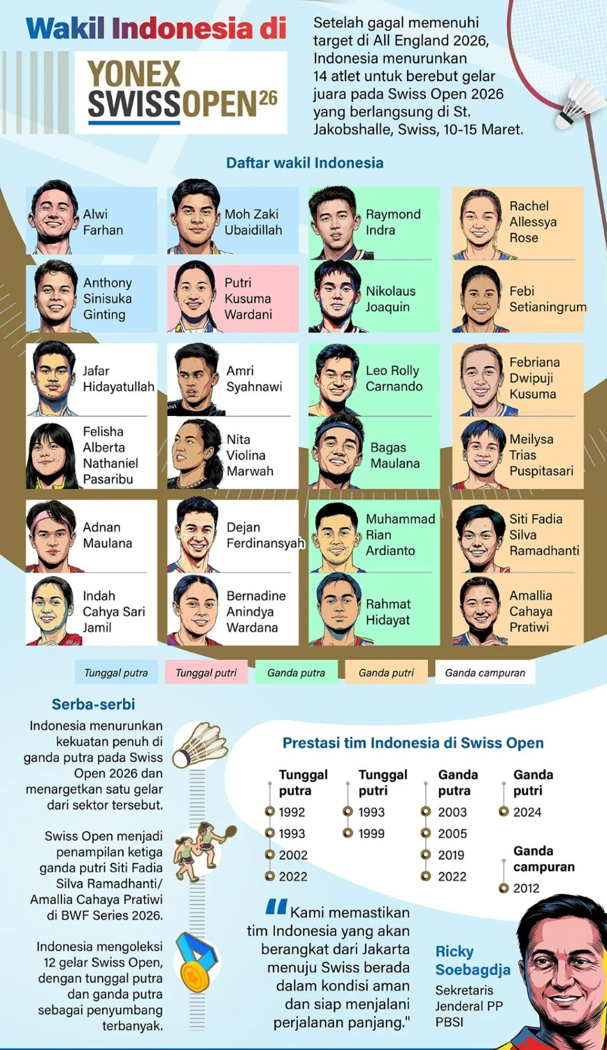 Setelah gagal memenuhi target di All England 2026, Indonesia menurunkan 14 atlet untuk berebut gelar juara pada Swiss Open 2026 yang berlangsung di St. Jakobshalle, Swiss, 10-15 Maret. <b>(Antara)</b>