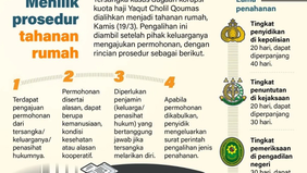 Status penahanan mantan Menteri Agama Yaqut Cholil Qoumas dalam kasus dugaan korupsi kuota haji menjadi sorotan setelah dialihkan dari rumah tahanan negara (rutan) menjadi tahanan rumah. Pengalihan tersebut dilakukan pada Kamis, 19 Maret 2026 menyusu