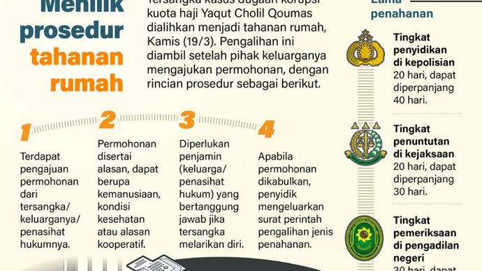 Tersangka kasus dugaan korupsi kuota haji Yaqut Cholil Qoumas dialihkan menjadi tahanan rumah, Kamis (19/3). Pengalihan ini diambil setelah pihak keluarganya mengajukan permohonan, dengan rincian prosedur sebagai berikut.