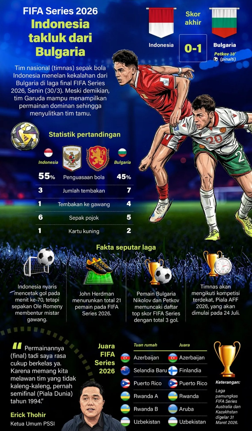 Tim nasional (timnas) sepak bola Indonesia menelan kekalahan dari Bulgaria di laga final FIFA Series 2026, Senin (30/3). Meski demikian, tim Garuda mampu menampilkan permainan dominan sehingga menyulitkan tim tamu. <b>(Antara)</b>