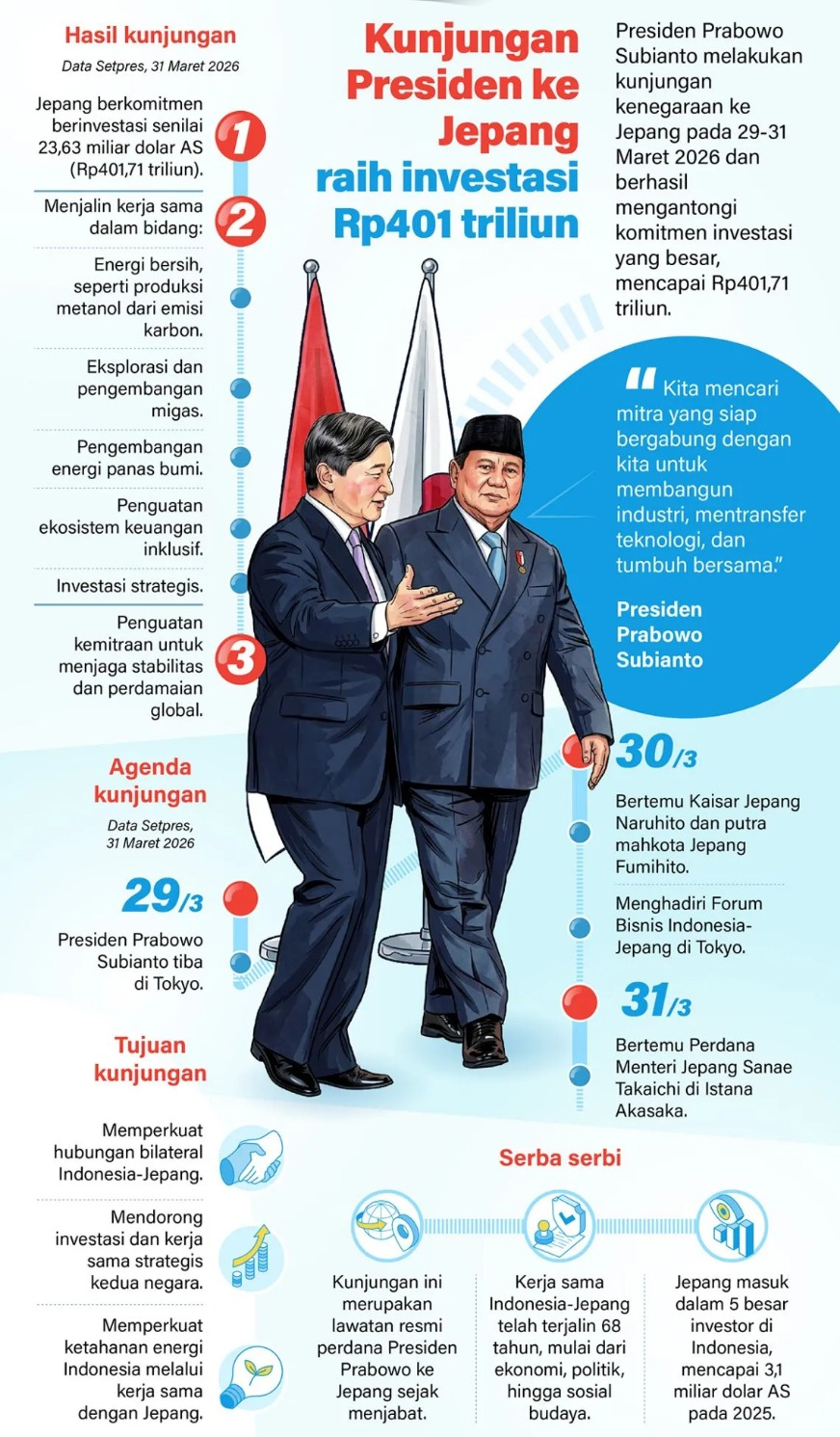 Presiden Prabowo Subianto melakukan kunjungan kenegaraan ke Jepang pada 29-30 Maret 2026 dan berhasil mengantongi komitmen investasi yang besar, mencapai Rp401,71 triliun. <b>(Antara)</b>