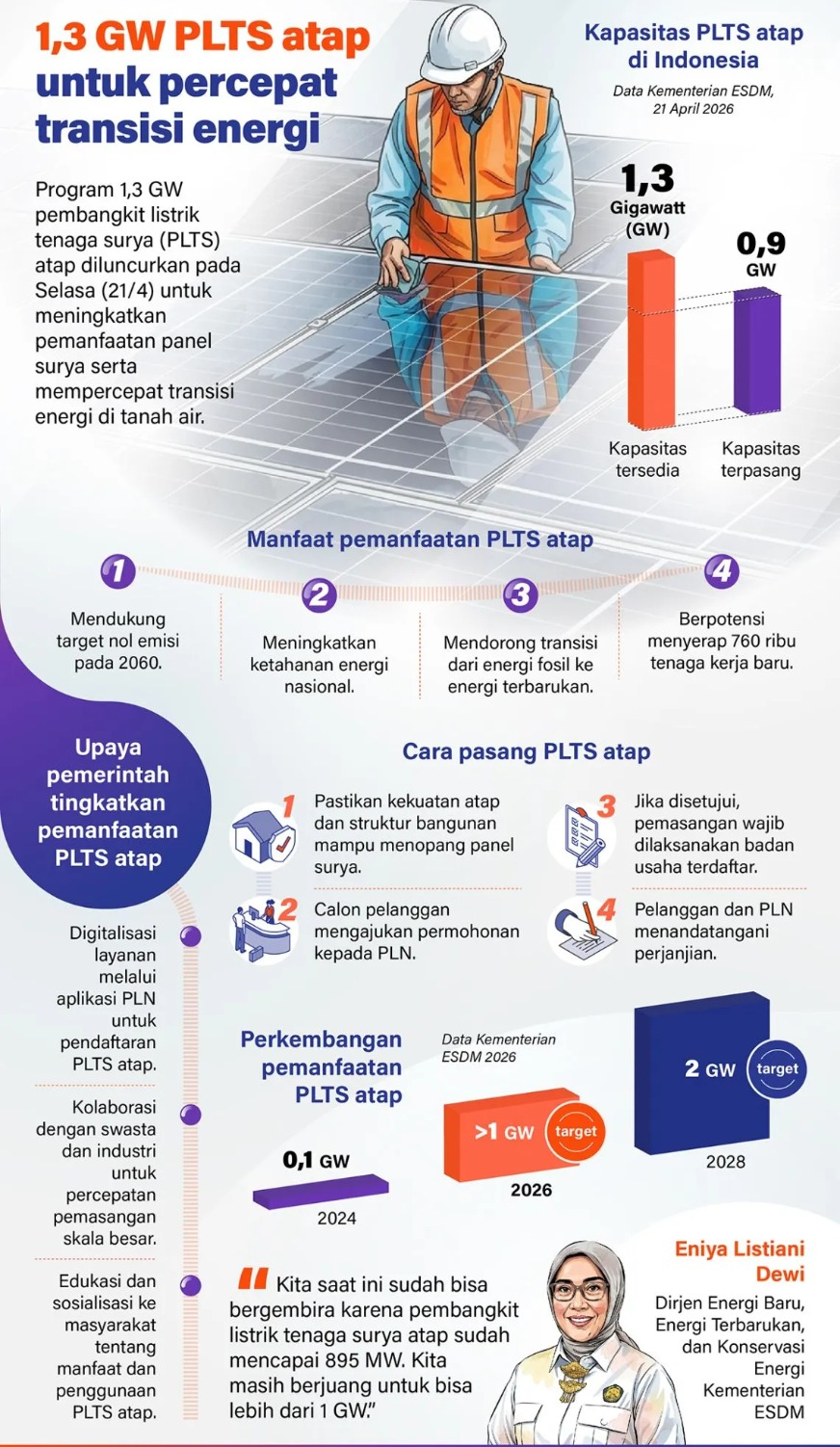 Program 1,3 GW pembangkit listrik tenaga surya (PLTS) atap diluncurkan pada Selasa (21/4) untuk meningkatkan pemanfaatan panel surya serta mempercepat transisi energi di tanah air. <b>(Antara)</b>