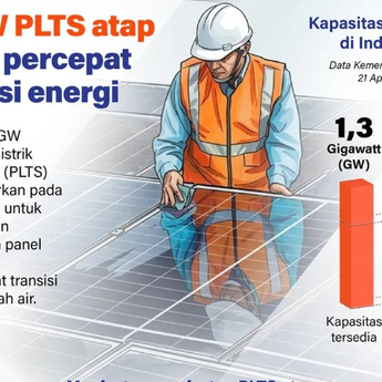 Infografik: Pemerintah Luncurkan Program 1,3 GW PLTS Atap untuk Transisi Energi