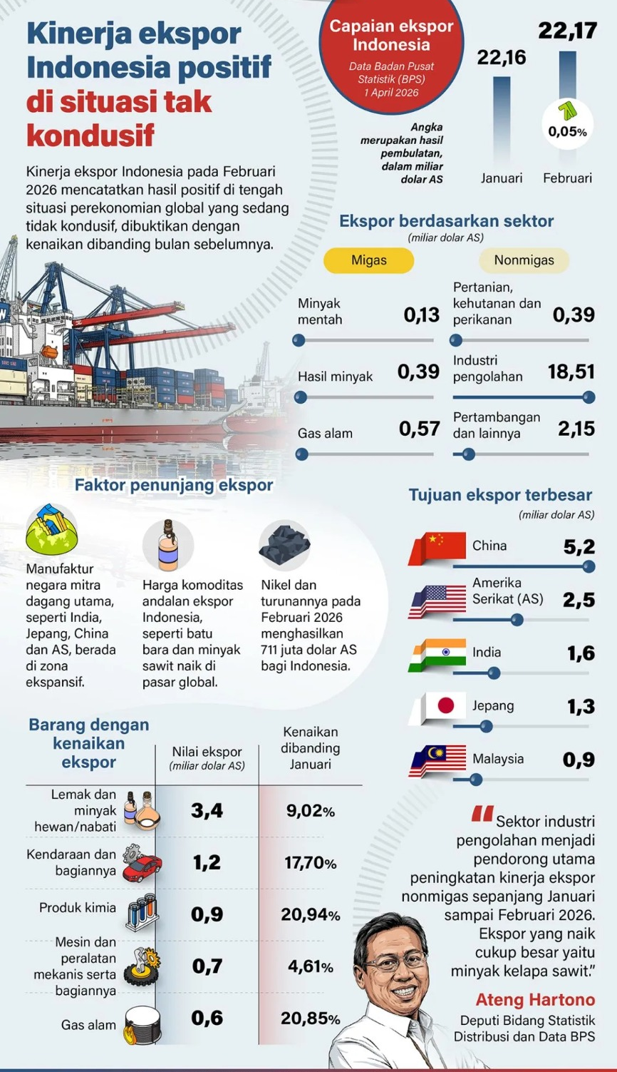 Kinerja ekspor Indonesia pada Februari 2026 mencatatkan hasil positif di tengah situasi perekonomian global yang sedang tidak kondusif, dibuktikan dengan kenaikan dibanding bulan sebelumnya. <b>(Antara)</b>