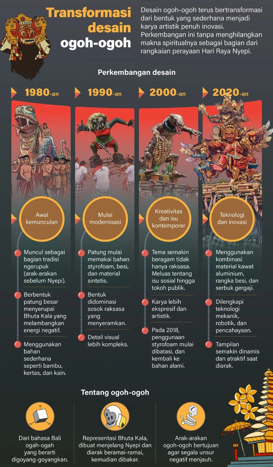 Desain ogoh-ogoh terus bertransformasi dari bentuk yang sederhana menjadi karya artistik penuh inovasi. Perkembangan ini tanpa menghilangkan makna spiritualnya sebagai bagian dari rangkaian perayaan Hari Raya Nyepi. <b>(Antara)</b>