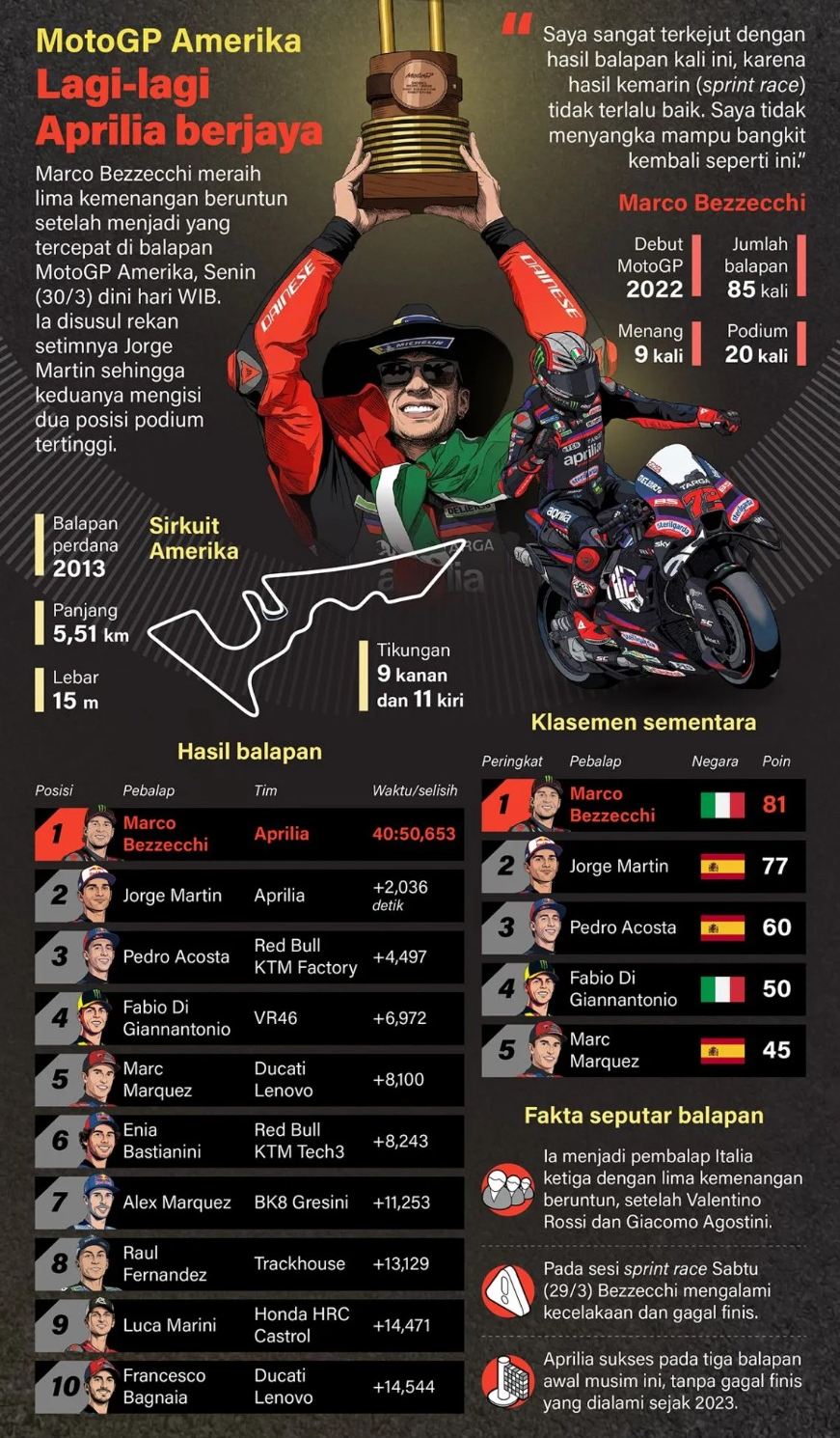 Marco Bezzecchi meraih lima kemenangan beruntun setelah menjadi yang tercepat di balapan MotoGP Amerika, Senin (30/3) dini hari WIB. Ia disusul rekan setimnya Jorge Martin sehingga keduanya mengisi dua posisi podium tertinggi. <b>(Antara)</b>