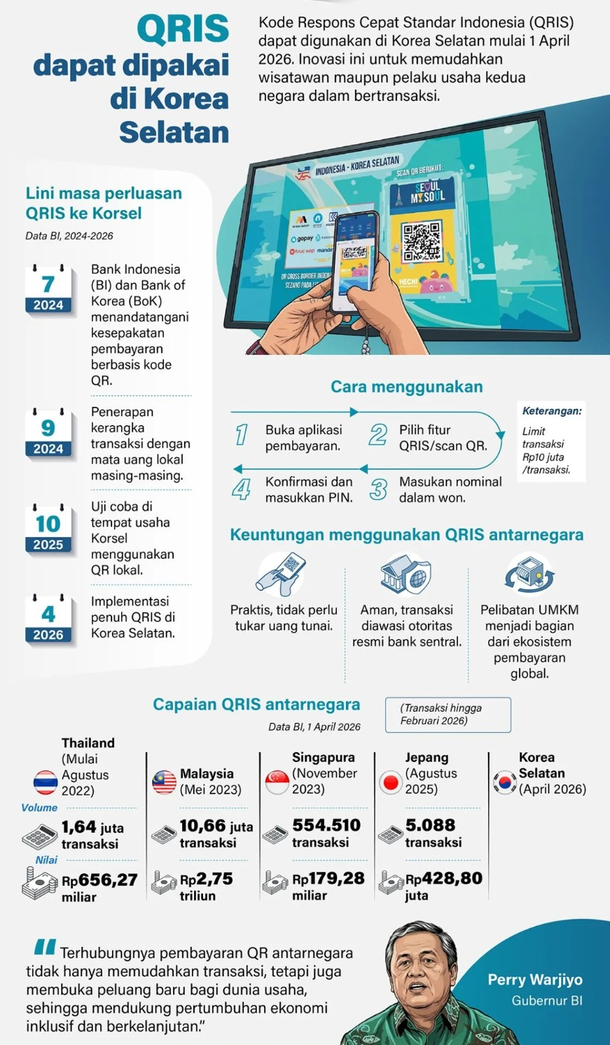 Kode Respons Cepat Standar Indonesia (QRIS) dapat digunakan di Korea Selatan mulai 1 April 2026. Inovasi ini untuk memudahkan wisatawan maupun pelaku usaha kedua negara dalam bertransaksi. <b>(Antara)</b>