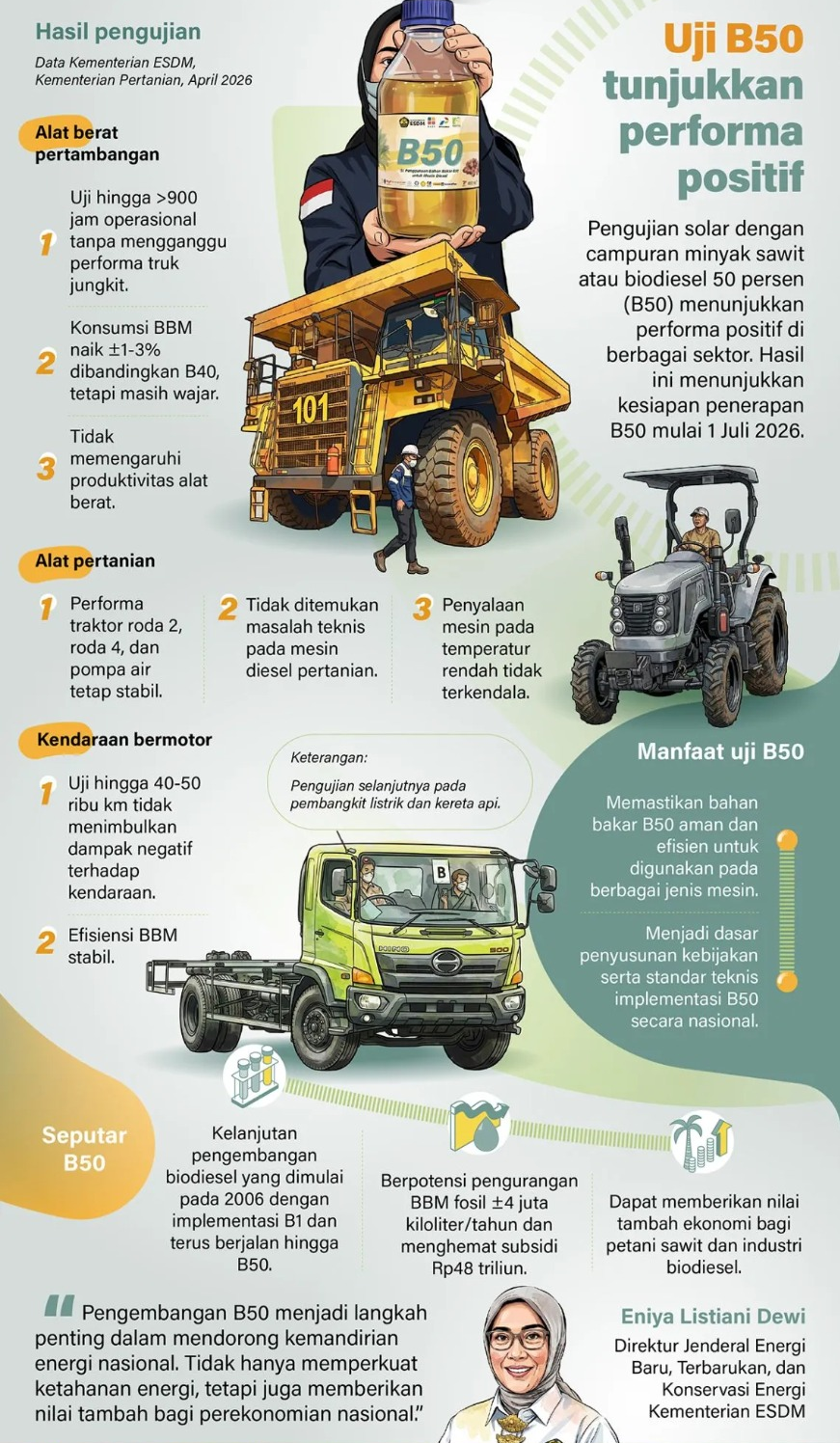 Pengujian solar dengan campuran minyak sawit atau biodiesel 50 persen (B50) menunjukkan performa positif di berbagai sektor. Hasil ini menunjukkan kesiapan penerapan B50 mulai 1 Juli 2026. <b>(Antara)</b>