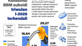 Pertamina Patra Niaga Regional Sumatera Bagian Utara (Sumbagut) mengambil tindakan tegas dengan memblokir salah satu pangkalan elpiji di Kota Padang, Sumatera Barat, setelah ditemukan dugaan praktik pengoplosan gas bersubsidi.