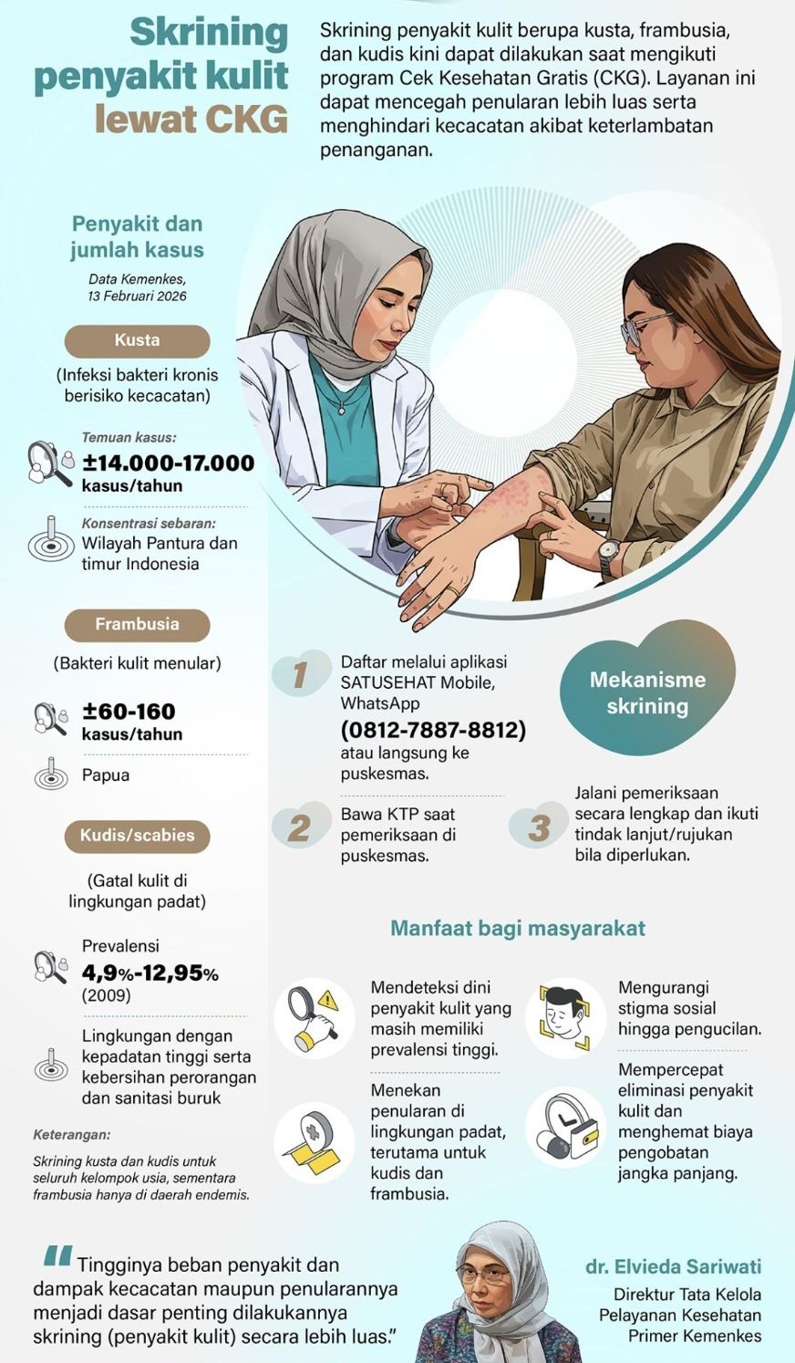 Skrining penyakit kulit berupa kusta, frambusia, dan kudis kini dapat dilakukan saat mengikuti program Cek Kesehatan Gratis (CKG). Layanan ini dapat mencegah penularan lebih luas serta menghindari kecacatan akibat keterlambatan penanganan. <b>(Antara)</b>