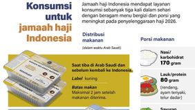 Pemerintah memastikan layanan konsumsi bagi jamaah haji Indonesia selama pelaksanaan ibadah haji 2026 di Arab Saudi diberikan secara optimal. Setiap jamaah memperoleh tiga kali makan dalam sehari dengan menu bergizi dan porsi yang telah ditingkatkan.