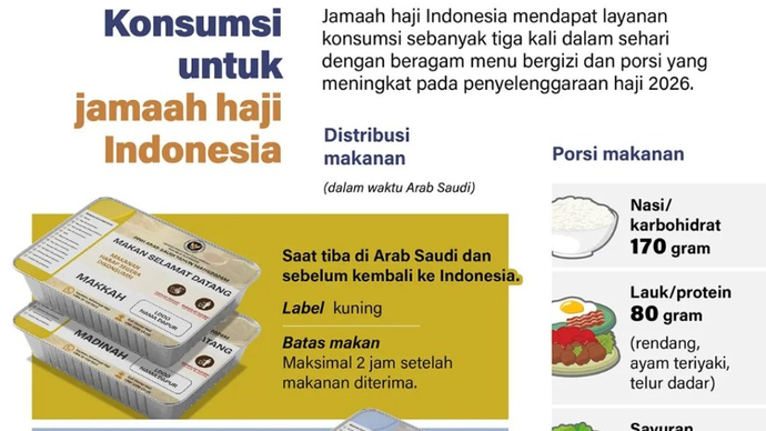 Jamaah haji Indonesia mendapat layanan konsumsi sebanyak tiga kali dalam sehari dengan beragam menu bergizi dan porsi yang meningkat pada penyelenggaraan haji 2026.
