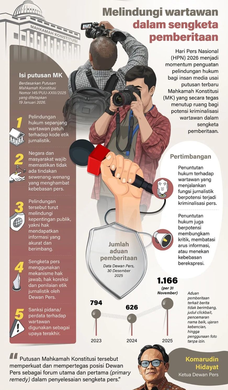 Hari Pers Nasional (HPN) 2026 menjadi momentum penguatan pelindungan hukum bagi insan media usai putusan terbaru Mahkamah Konstitusi (MK) yang secara tegas menutup ruang bagi potensi kriminalisasi wartawan dalam sengketa pemberitaan. <b>(Antara)</b>