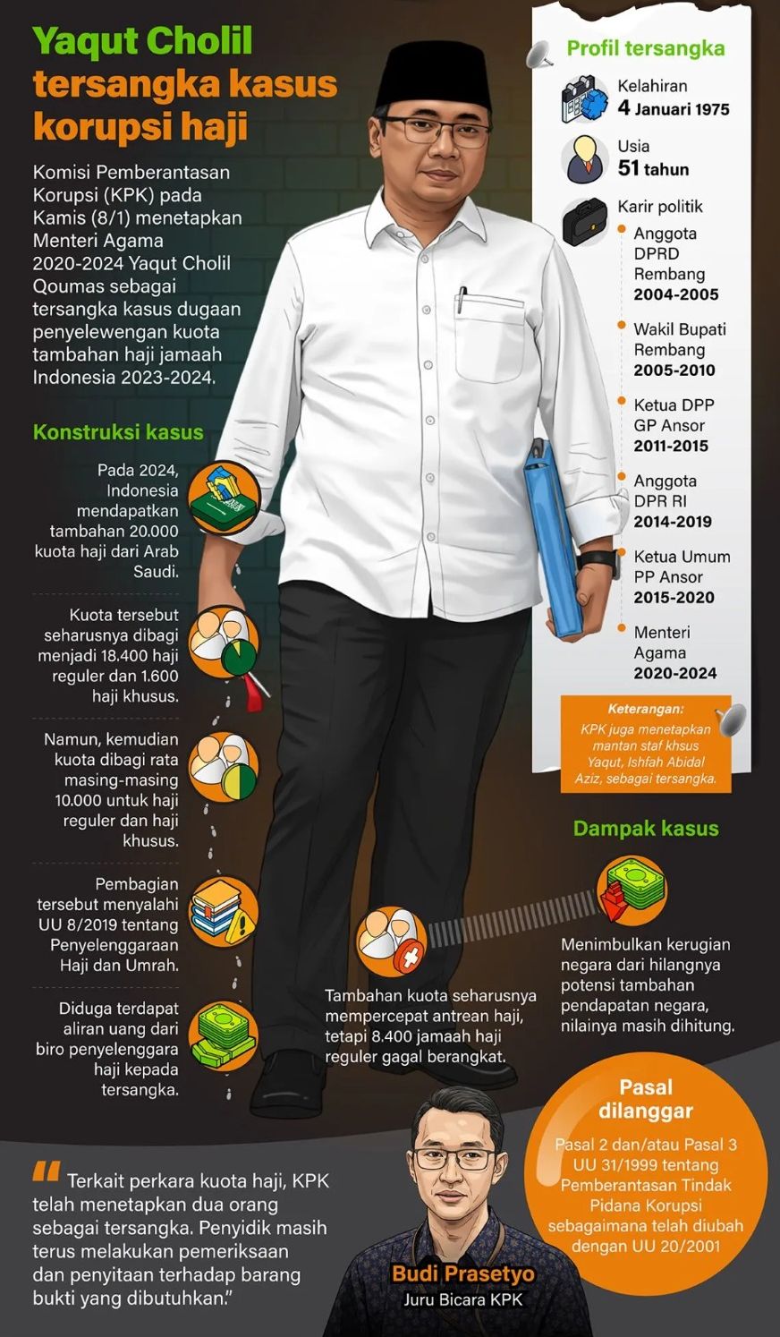 Komisi Pemberantasan Korupsi (KPK) pada Kamis, 8 Januari 2026, menetapkan Menteri Agama 2020-2024 Yaqut Cholil Qoumas sebagai tersangka kasus dugaan penyelewengan kuota tambahan haji jamaah Indonesia 2023-2024. <b>(Antara)</b>