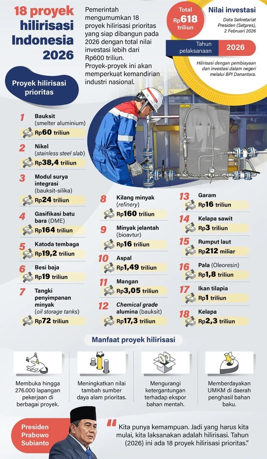 Pemerintah mengumumkan 18 proyek hilirisasi prioritas yang siap dibangun pada 2026 dengan total nilai investasi lebih dari Rp600 triliun. Proyek-proyek ini akan memperkuat kemandirian industri nasional. <b>(Antara)</b>