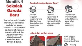 Pemerintah mulai mengoperasikan empat SMA Unggul Garuda Baru pada tahun ajaran 2026/2027 sebagai bagian dari upaya memperluas akses pendidikan berkualitas di berbagai daerah.