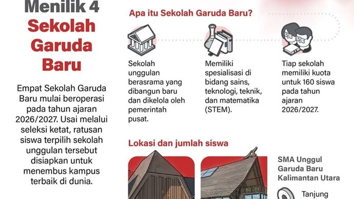 Infografik: Empat SMA Unggul Garuda Baru Mulai Beroperasi pada Tahun Ajaran 2026/2027