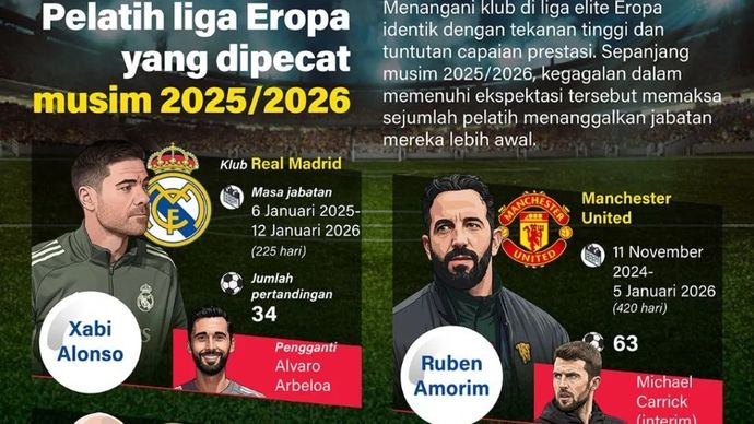 Menangani klub di liga elite Eropa identik dengan tekanan tinggi dan tuntutan capaian prestasi. Sepanjang musim 2025/2026, kegagalan dalam memenuhi ekspektasi tersebut memaksa sejumlah pelatih menanggalkan jabatan mereka lebih awal.