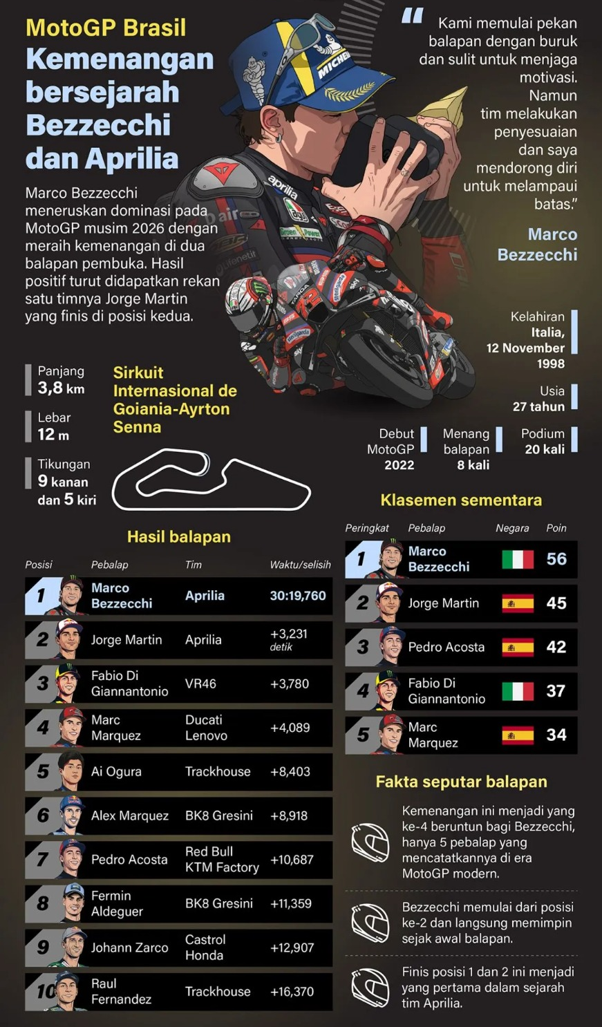Marco Bezzecchi meneruskan dominasi pada MotoGP musim 2026 dengan meraih kemenangan di dua balapan pembuka. Hasil positif turut didapatkan rekan satu timnya Jorge Martin yang finis di posisi kedua. <b>(Antara)</b>