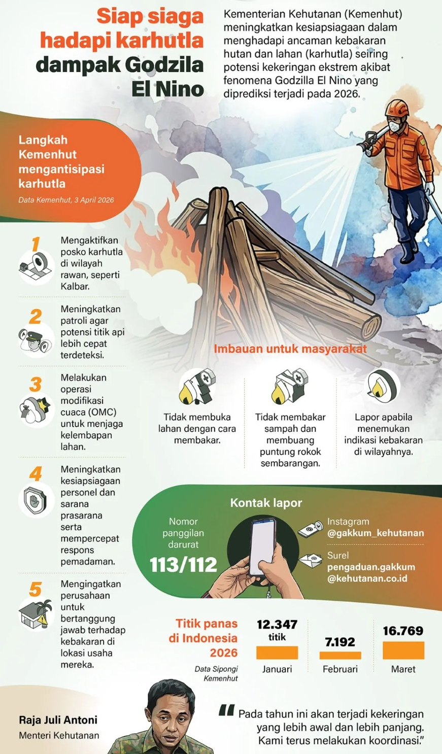 Kementerian Kehutanan (Kemenhut) meningkatkan kesiapsiagaan dalam menghadapi ancaman kebakaran hutan dan lahan (karhutla) seiring potensi kekeringan ekstrem akibat fenomena Godzilla El Nino yang diprediksi terjadi pada 2026. <b>(Antara)</b>