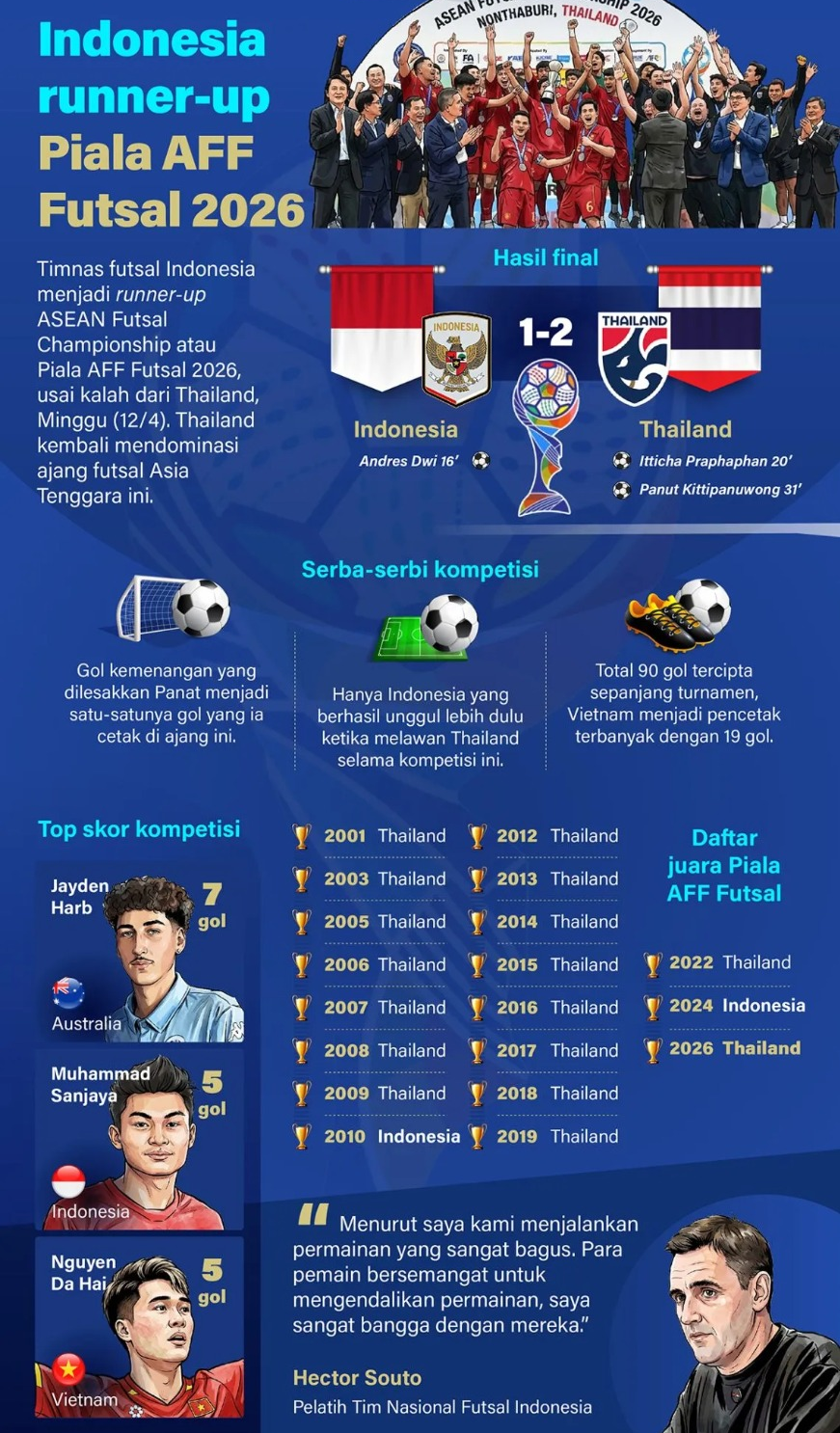 Timnas futsal Indonesia menjadi runner-up ASEAN Futsal Championship atau Piala AFF Futsal 2026, usai kalah dari Thailand, Minggu (12/4). Thailand kembali mendominasi ajang futsal Asia Tenggara ini. <b>(Antara)</b>