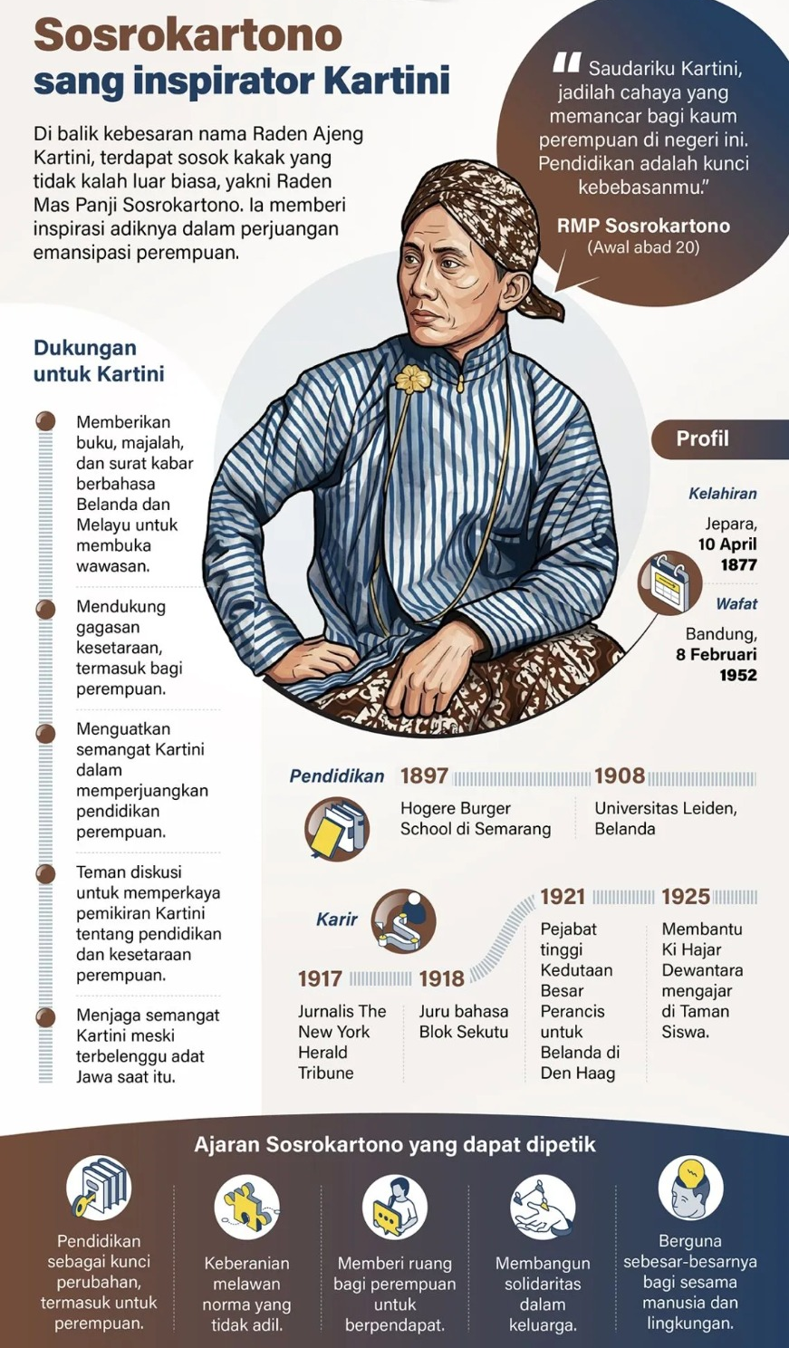 Di balik kebesaran nama Raden Ajeng Kartini, terdapat sosok kakak yang tidak kalah luar biasa, yakni Raden Mas Panji Sosrokartono. Ia memberi inspirasi adiknya dalam perjuangan emansipasi perempuan. <b>(Antara)</b>