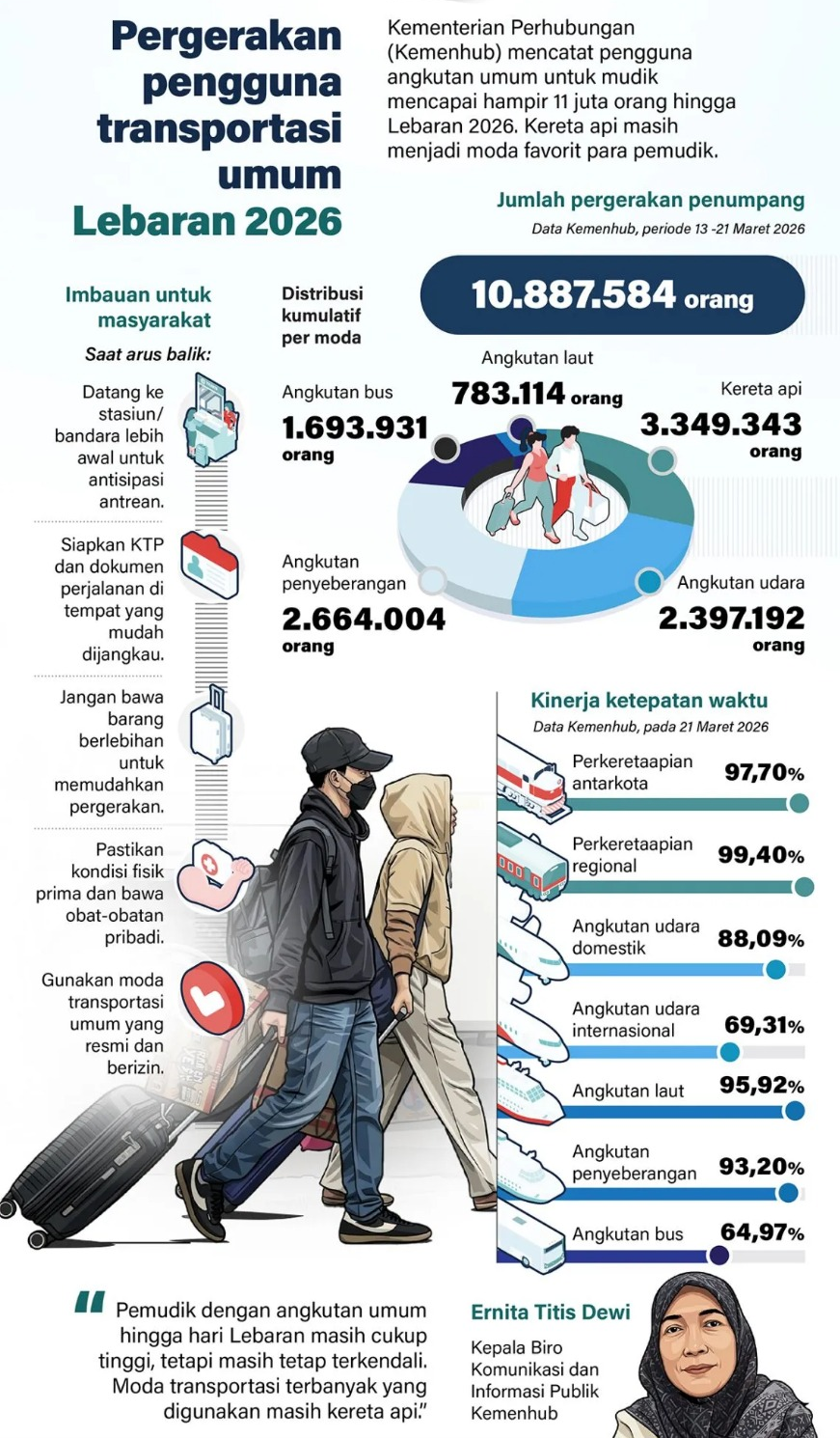 Kementerian Perhubungan (Kemenhub) mencatat pengguna angkutan umum untuk mudik mencapai hampir 11 juta orang hingga Lebaran 2026. Kereta api masih menjadi moda favorit para pemudik. <b>(Antara)</b>