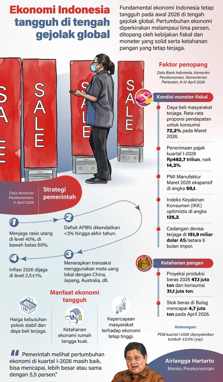 Fundamental ekonomi Indonesia tetap tangguh pada awal 2026 di tengah gejolak global. Pertumbuhan ekonomi diperkirakan melampaui lima persen, ditopang oleh kebijakan fiskal dan moneter yang solid serta ketahanan pangan yang tetap terjaga. <b>(Antara)</b>