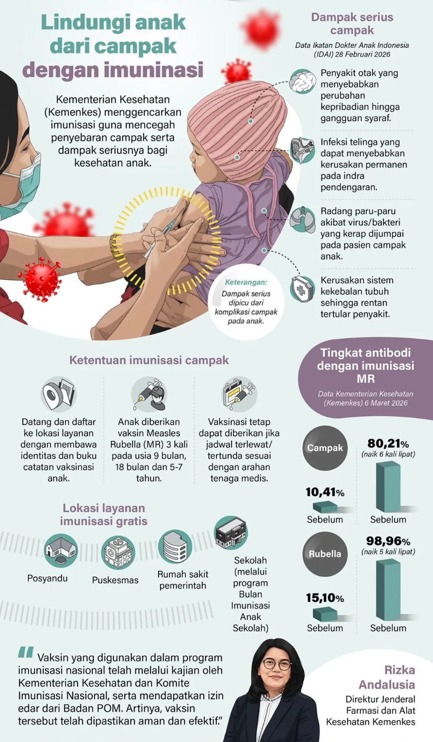 Kementerian Kesehatan (Kemenkes) menggencarkan imunisasi guna mencegah penyebaran campak serta dampak seriusnya bagi kesehatan anak. <b>(Antara)</b>