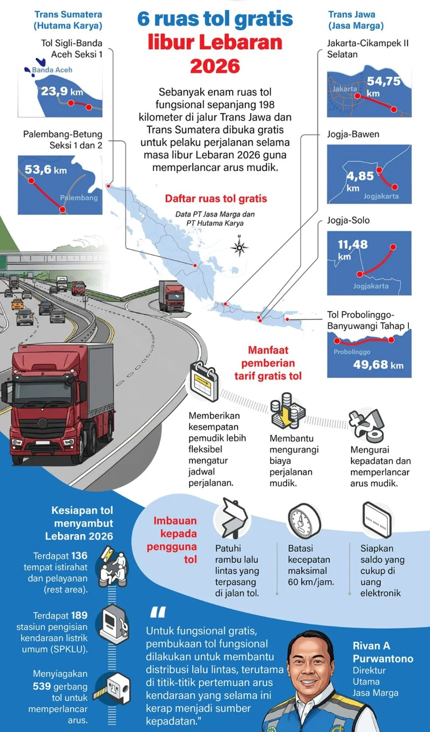 Sebanyak enam ruas tol fungsional sepanjang 198 kilometer di jalur Trans Jawa dan Trans Sumatera dibuka gratis untuk pelaku perjalanan selama masa libur Lebaran 2026 guna memperlancar arus mudik. <b>(Antara)</b>
