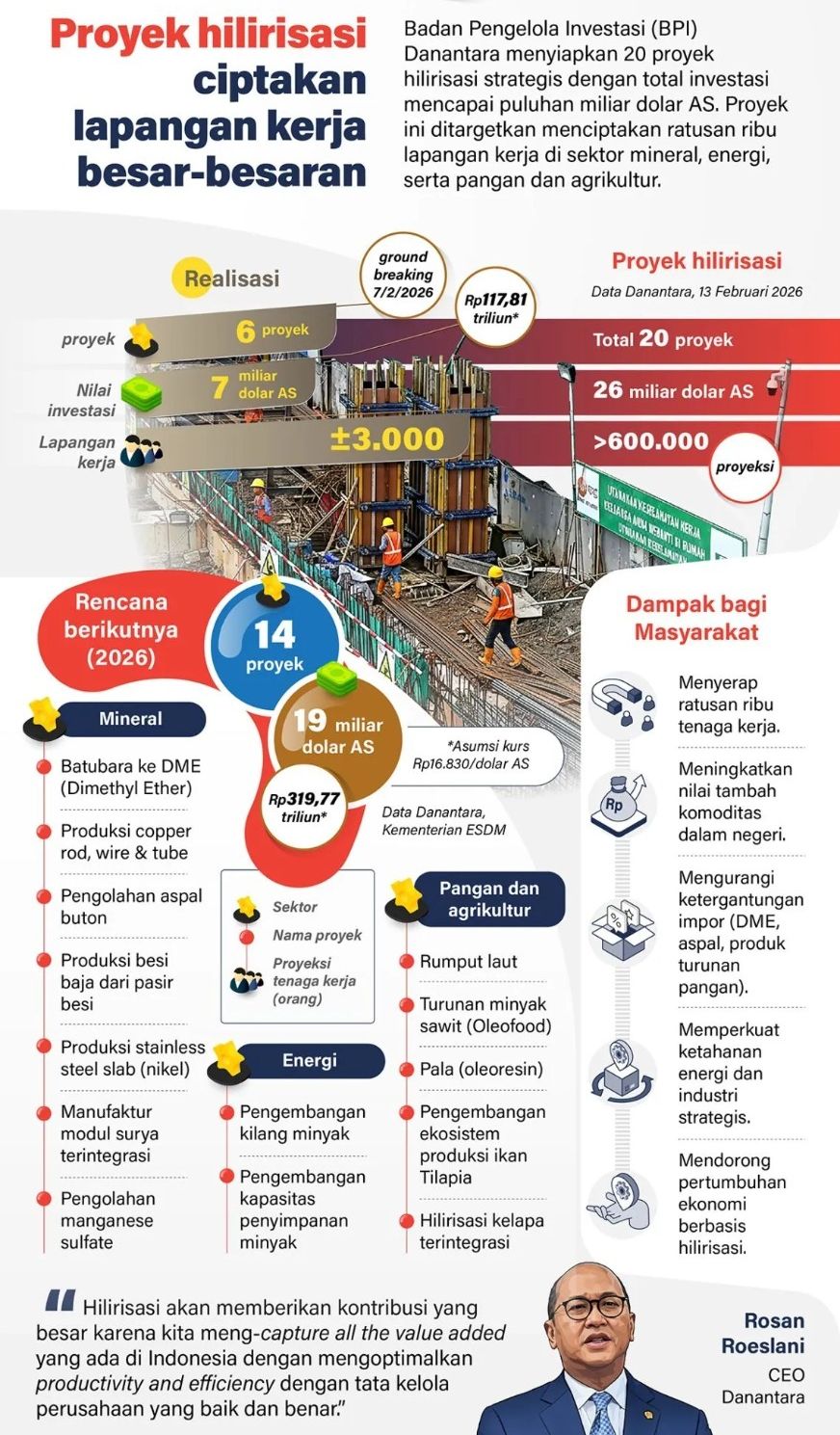 Badan Pengelola Investasi (BPI) Danantara menyiapkan 20 proyek hilirisasi strategis dengan total investasi mencapai puluhan miliar dolar AS. Proyek ini ditargetkan menciptakan ratusan ribu lapangan kerja di sektor mineral, energi, serta pangan dan ag <b>(Antara)</b>