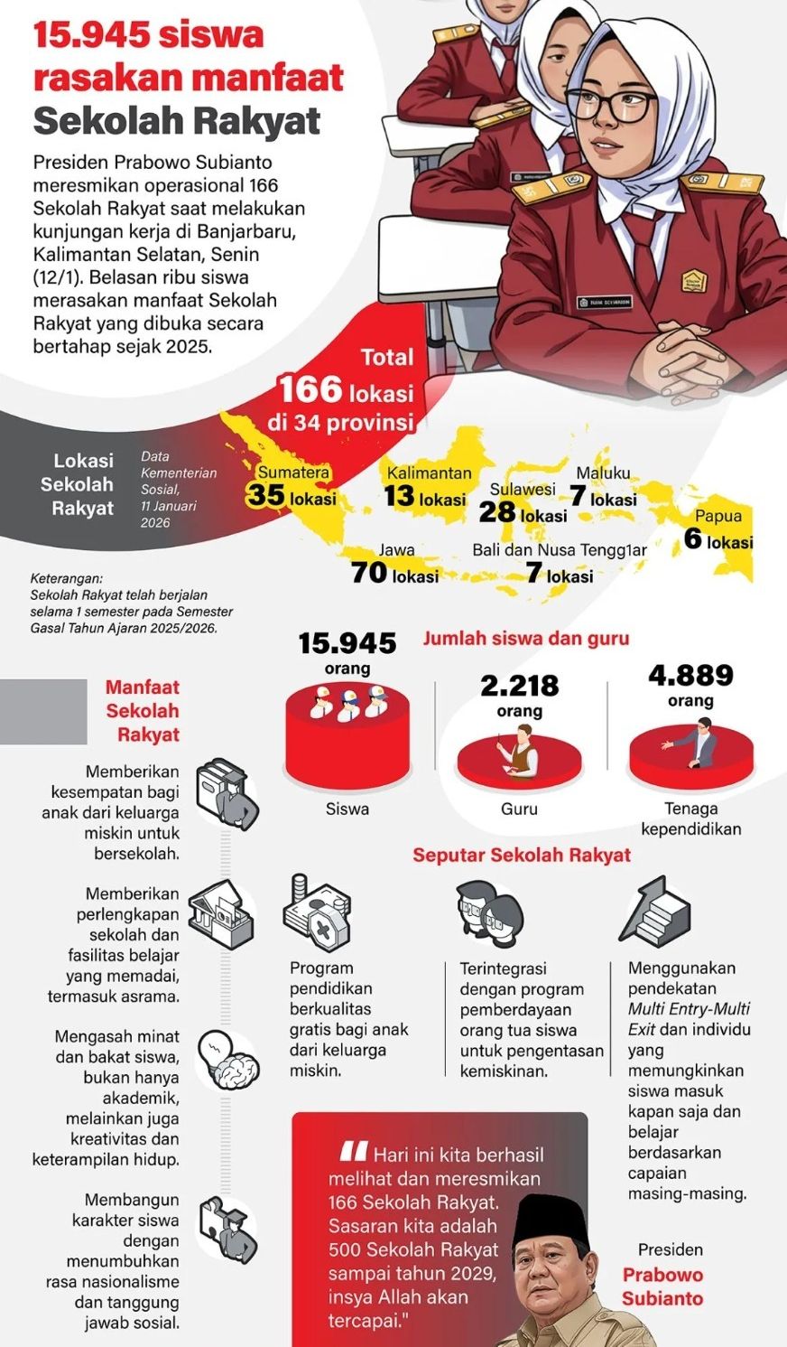 Presiden Prabowo Subianto meresmikan operasional 166 Sekolah Rakyat saat melakukan kunjungan kerja di Banjarbaru, Kalimantan Selatan, Senin, 12 Januari 2026. Belasan ribu siswa merasakan manfaat Sekolah Rakyat yang dibuka secara bertahap sejak 2025. <b>(Antara)</b>