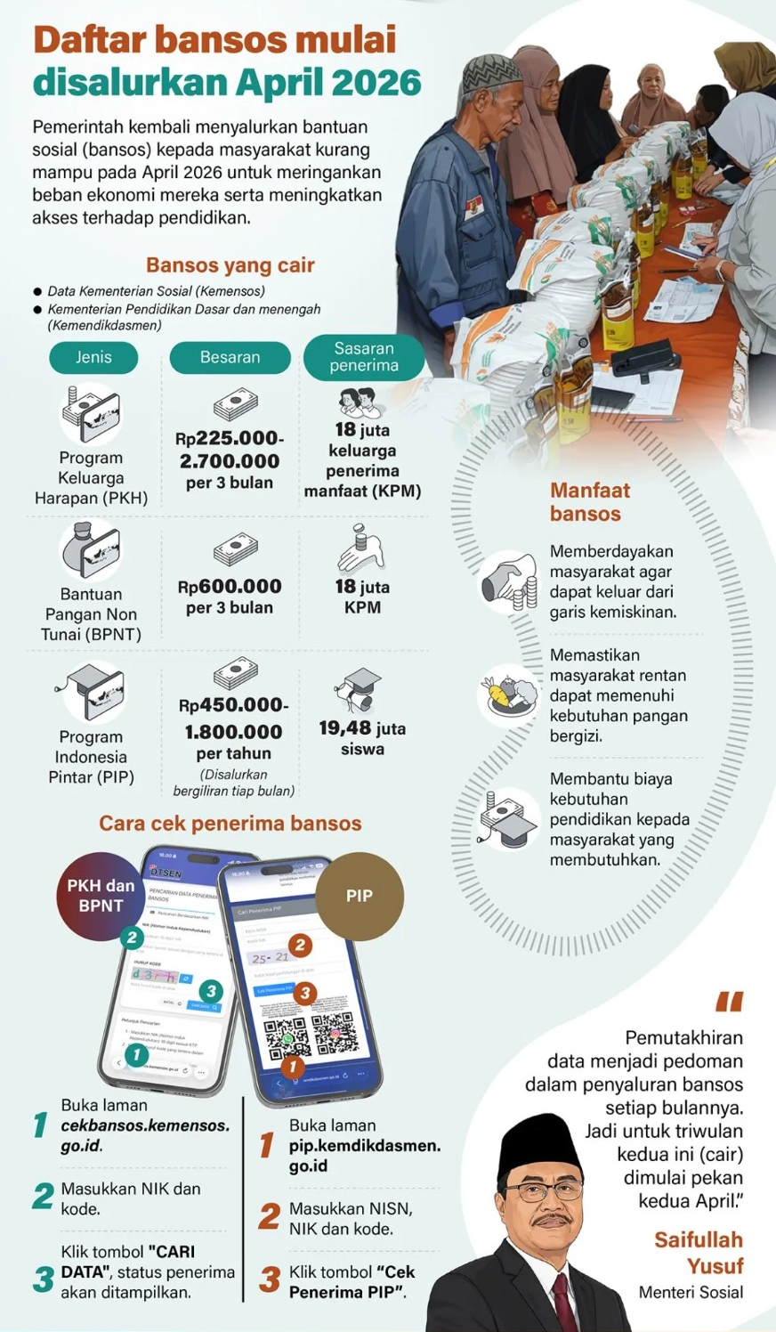 Pemerintah kembali menyalurkan bantuan sosial (bansos) kepada masyarakat kurang mampu pada April 2026 untuk meringankan beban ekonomi mereka serta meningkatkan akses terhadap pendidikan. <b>(Antara)</b>