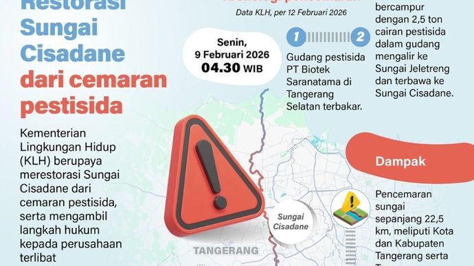 Kementerian Lingkungan Hidup (KLH) berupaya merestorasi Sungai Cisadane dari cemaran pestisida serta mengambil langkah hukum kepada perusahaan terlibat pencemaran.